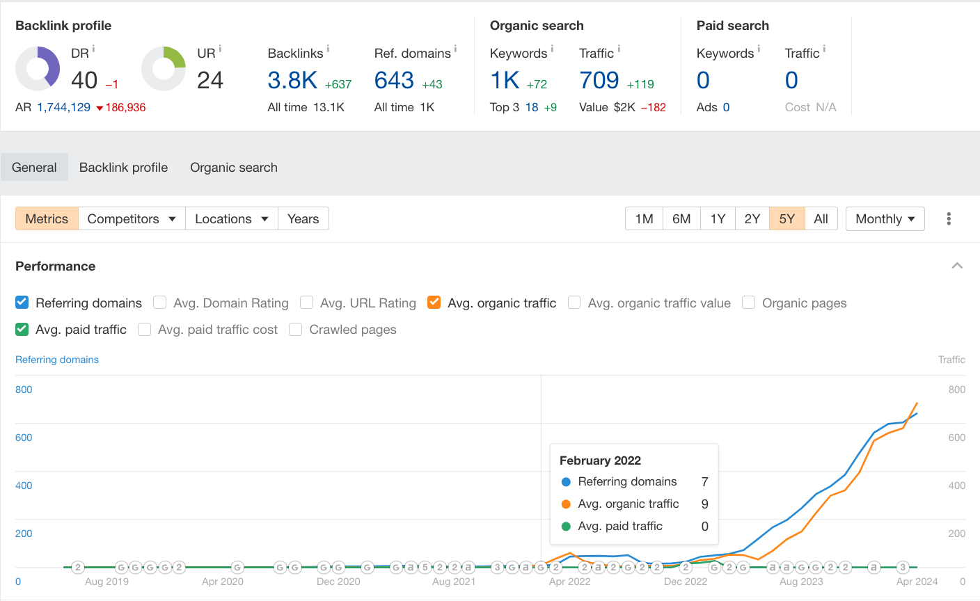 Merchynt keyword rankings