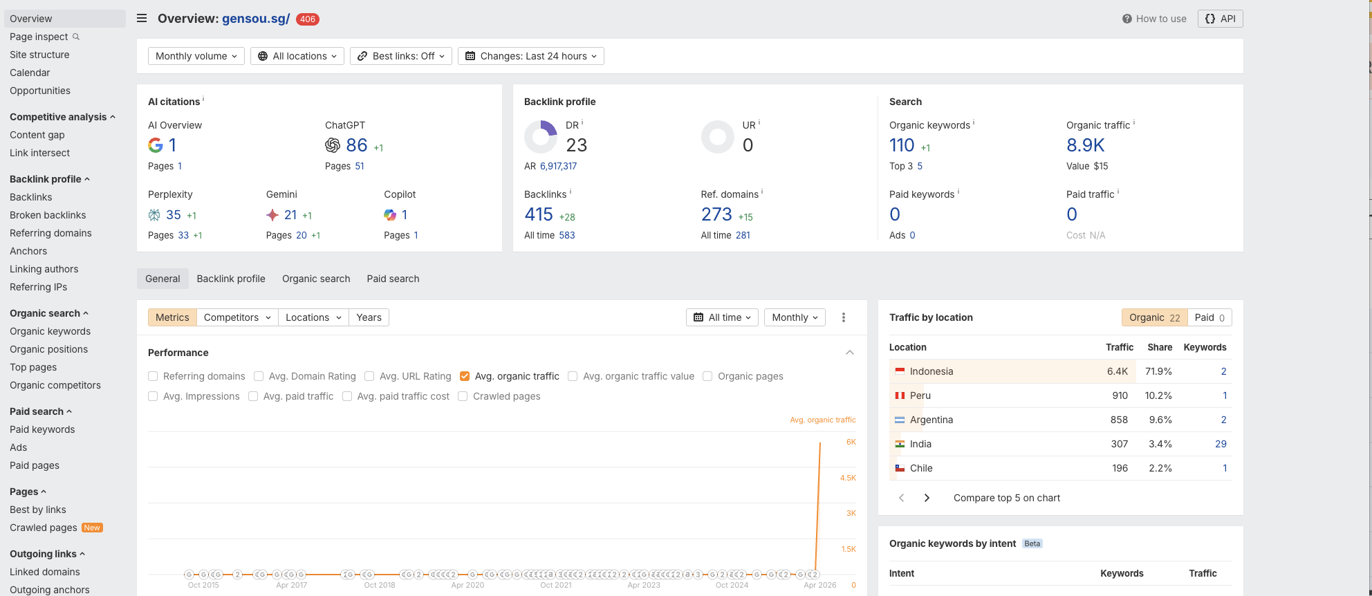 Gensou ahrefs overview