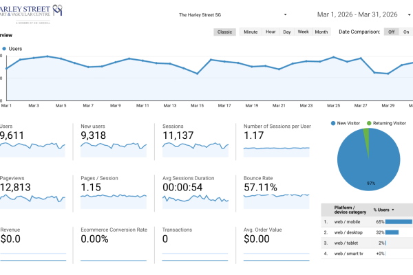 Commercial Medical SEO for Harley Street Heart & Vascular Centre