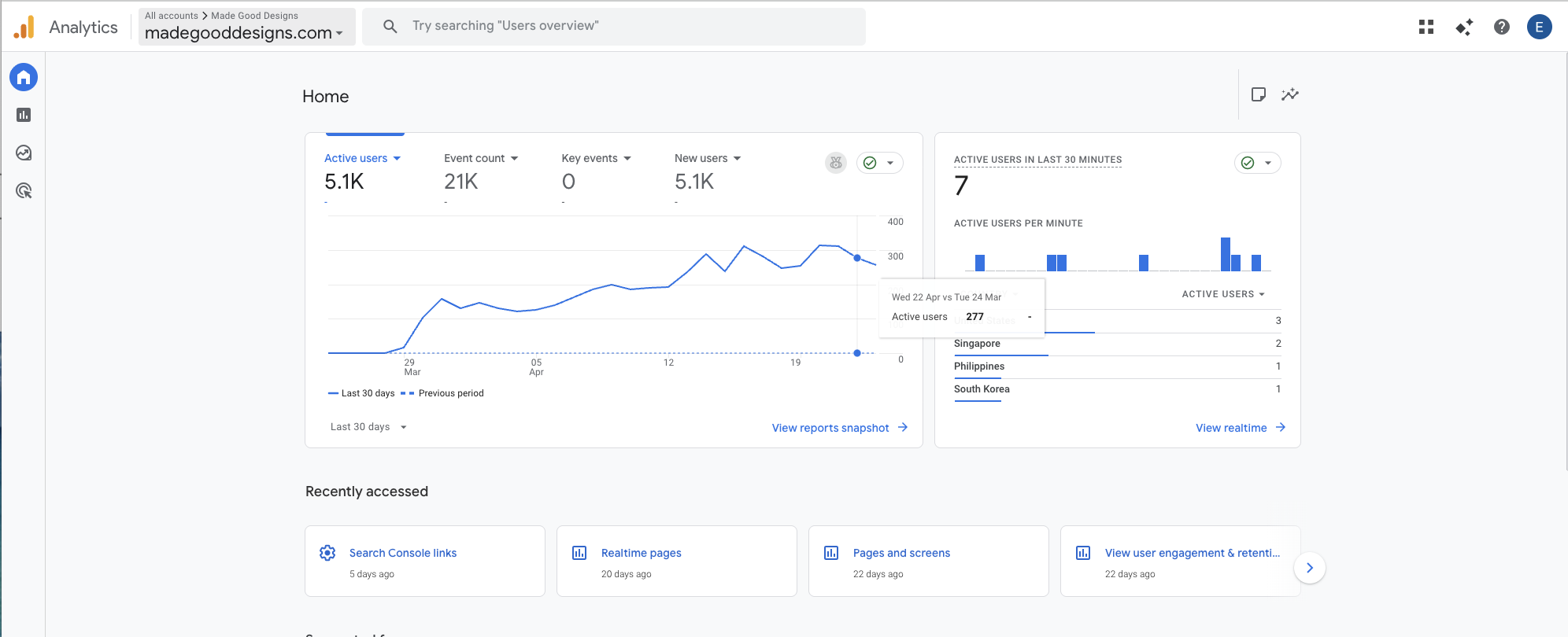 Made good designs ga4 overview 30 days
