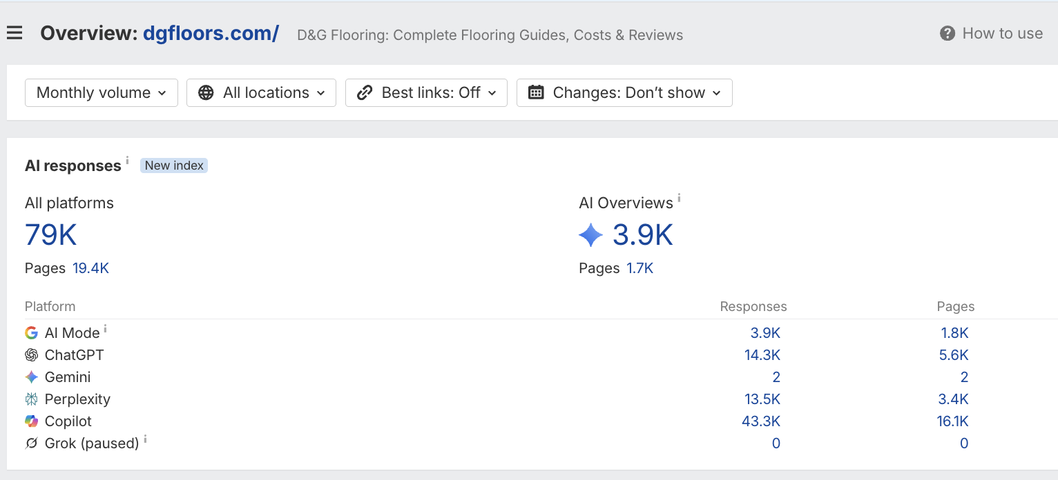 D&G Flooring cited in 79,000 AI responses across ChatGPT, Perplexity, Copilot and Google AI Overviews (Ahrefs)