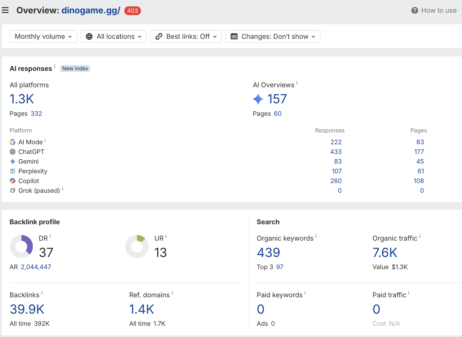 dinogame.gg Ahrefs overview — DR 37, 439 keywords, 1,300+ AI citations