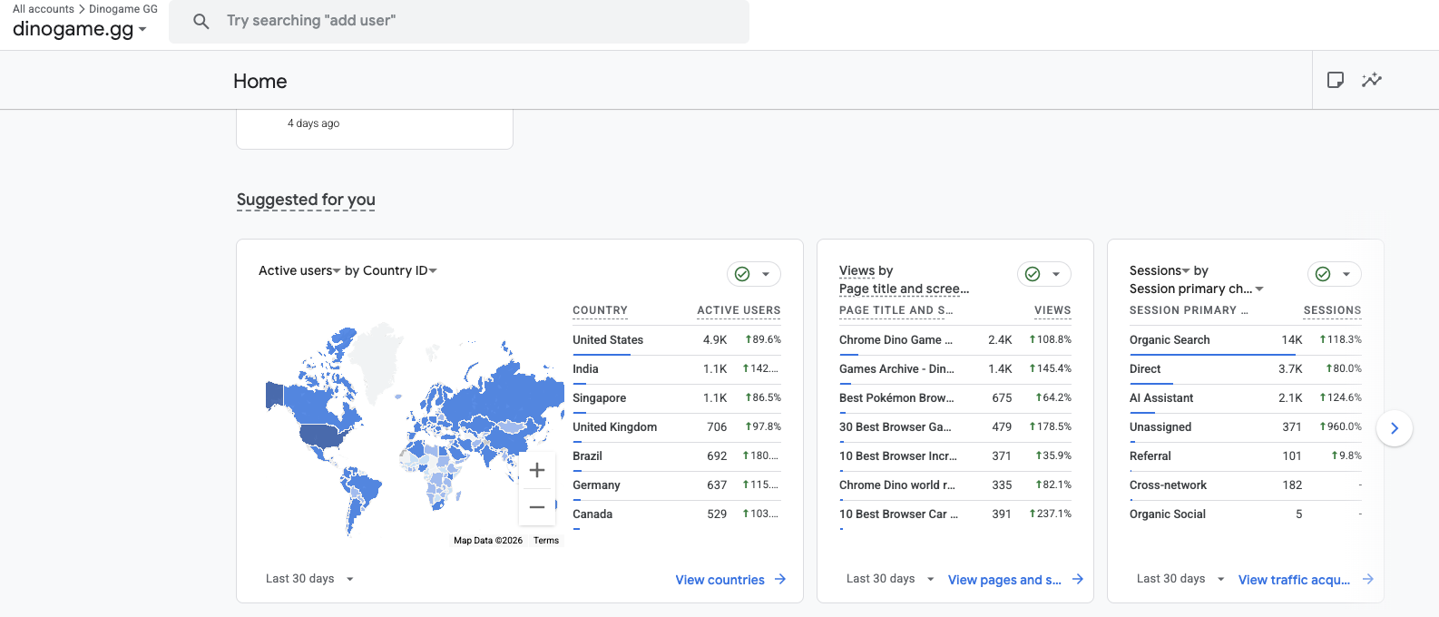 dinogame.gg organic traffic — 14K sessions (+118%) and AI-assistant traffic