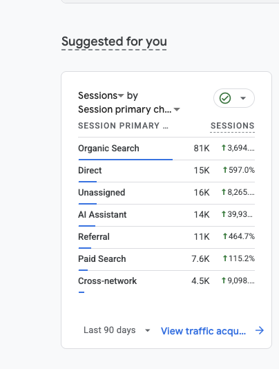 Solmi.ai organic search growth: 81K sessions +3,694% and AI-assistant traffic +39,930%