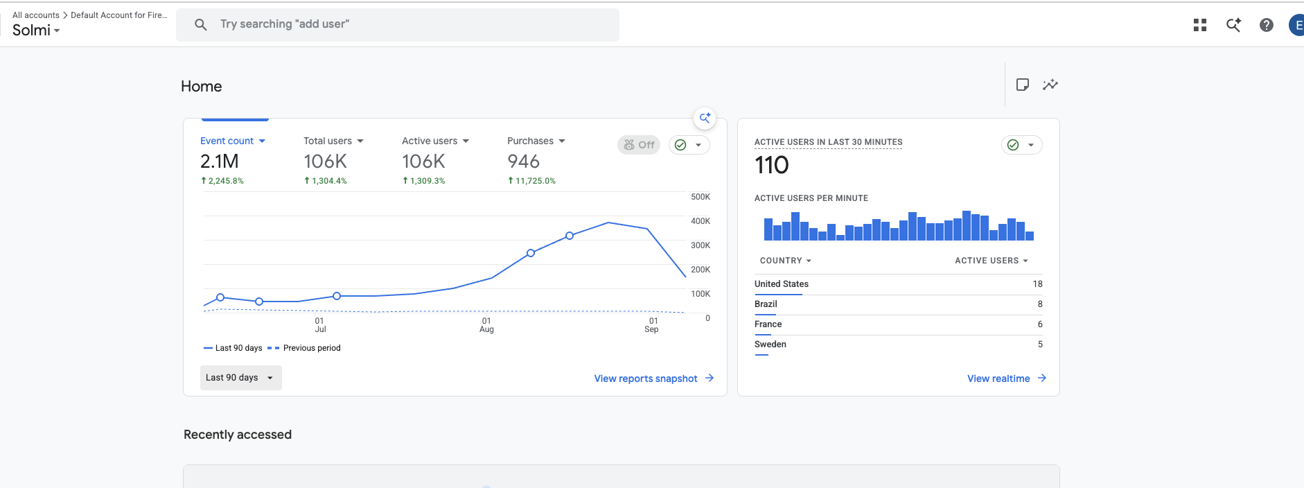 Solmi.ai GA4 overview: 106K users, 946 purchases and 2.1M events in 90 days