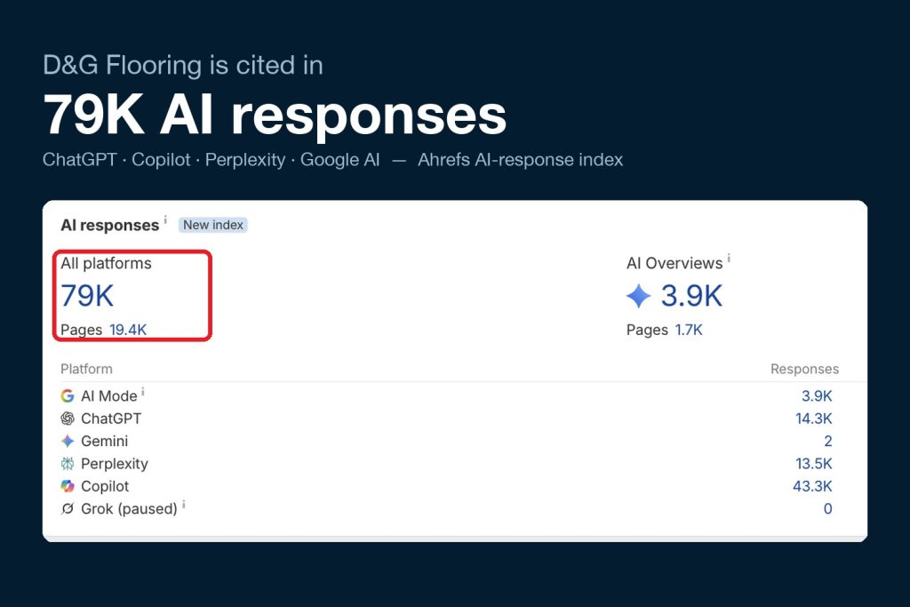 D&G Flooring cited in 79K AI responses (Ahrefs AI-response index)